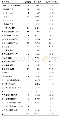 表1 长兴县2015-2018年AEFI病例报告疫苗分布