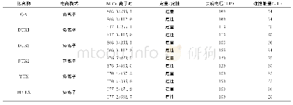 《表1 主要质谱参数物质：超高效液相色谱-串联质谱法测定贝类中6种脂溶性贝类毒素》