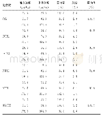 《表3 6种脂溶性贝类毒素回收率和精密度试验结果（n=6)》