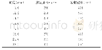 表1 荧光检测通道设置：超声萃取-高效液相色谱同时测定PM_(2.5)中的16种多环芳烃