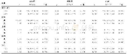 《表3 wGRS与心脑血管高危因素分层分析》