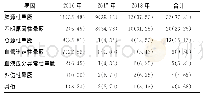 表2 2016—2018年住院晕厥患者的病因分布[n(%)]