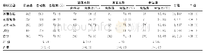 表1 2016-2018年焦作市不同类型场所集中空调风管内表面监测结果