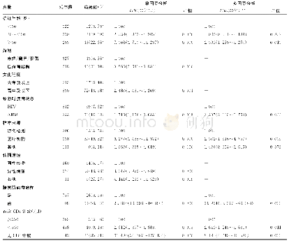 《表2 2002—2019年无锡市梁溪区HIV/AIDS生存相关因素的Cox比例风险模型分析》