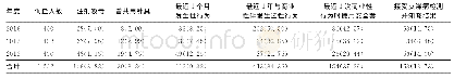 表2 盐城市2016—2018年DUS哨点监测情况[n(%)]