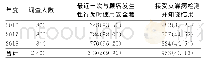 表3 盐城市2016—2018年FSW哨点监测情况[n(%)]