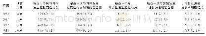 表4 盐城市2016—2018年MSM哨点监测情况[n(%)]