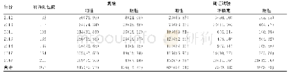 表1 2012-2018年宿迁市HIV抗体复检、确证试验结果[n(%)]