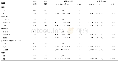 《表2 弥渡县HIV/AIDS病例生存时间影响因素的Cox比例风险回归分析》