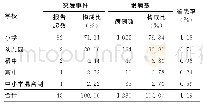 表1 2010—2019年淮安市各类学校水痘突发事件分布