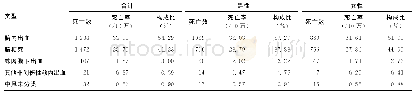 表2 2015-2019年涟水县居民急性脑血管病死亡类型