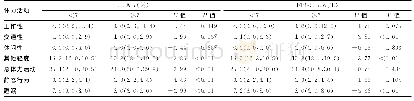 表1 不同血糖指标的2型糖尿病患者各类体力活动能量消耗[M(Q1,Q3),MET-h/d]