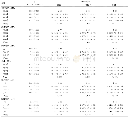 表3 体力活动、静态行为和睡眠时间与2型糖尿病患者FBG水平的关联分析