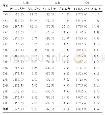 表3 武进区2004—2019年肺癌的PYLL、AYLL变化趋势