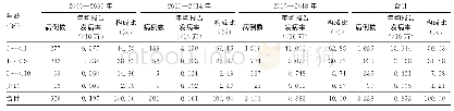 表4 2005—2018年湖南省百日咳年均报告发病率及病例年龄分布