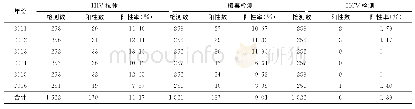 表1 2013-2018年无锡市梁溪区哨点监测MSM人群HIV、梅毒、HCV检测阳性率