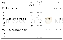 表2 无锡市梁溪区哨点监测MSM中HIV感染影响因素单因素分析结果