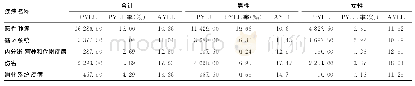 表3 泰兴市主要疾病的PYLL、PYLL率及AYLL