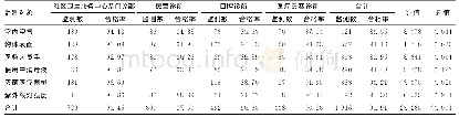 《表2 各类基层医疗机构消毒灭菌质量监测合格率（%）》