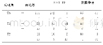 表2 T0、T1和T2期3种方法检测TB一致性