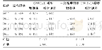 《表3 2015—2019年无锡市梁溪区孕产妇保健工作质量的模型拟合及检验》