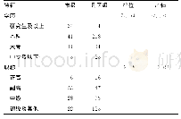 表2 新冠疫情期间扬州市应急队员学历、职称构成情况