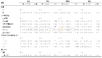 《表4 疫情期间医务人员焦虑严重程度的无序多分类logistic回归分析》