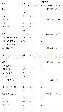 表1 不同特征人群抑郁倾向检出率比较