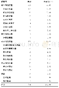 表1 河南某医院7 286份临床血培养标本病原菌分布