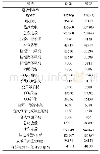 《表4 IGFC系统能效统计表》