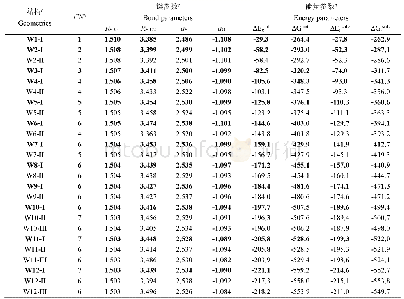 《表2[SO4 (H2O) n]2- (n=1-12) 团簇在ωB97XD/6-311++G (d, p) 基组水平稳定构型能量和键参数》