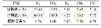 《表5 费托合成反应器反应尾气组成 (干基)》