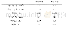 表2 隔板两侧浮阀板尺寸数据