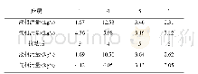 《表4 隔板两侧床层无浮阀板质量流量》
