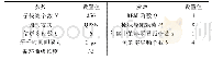 《表1 OFDM快时变信道估计仿真参数设置》