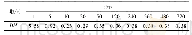 《表2 均匀模糊 (K=[5 5]) 下部分迭代步数的度量值DMr&#039;变化情况》
