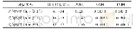 表6 均匀模糊下自适应迭代终止对应的质量值与第720步质量值的平均误差比较