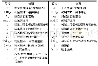 《表1 协议符号说明：适用于多密级环境的移动存储设备互认证与密钥协商协议》