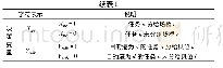 《表1 本文符号约定：基于动态平衡策划下的集装箱堆场箱位分配方案研究》