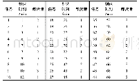 《表2 装卸任务情况：基于动态平衡策划下的集装箱堆场箱位分配方案研究》