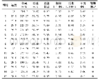 《表2 铁路道岔设备故障决策表 (部分数据)》