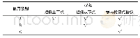 《表1 节点权限比较：一种基于信用的改进PBFT高效共识机制》