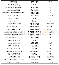 《表1 相关参数表：基于CNN-LSTM的QAR数据特征提取与预测》