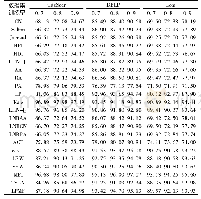 《表2 CiteSeer、DBLP和Cora数据集上链路预测结果》