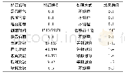 《表2 内容数据特征处理：融合协同过滤的XGBoost推荐算法》