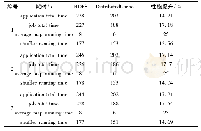 表4 数据块大小为512 MB时的测试结果