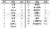 《表1 维吾尔语词性一级标记集》