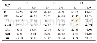 表3 各种算法在SIFT1M数据库上的m AP值
