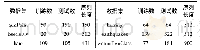 表1 实验数据集：分段提取函数型数据特征的算法研究