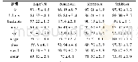 表2 SVM基分类器下的10%标记数据实验